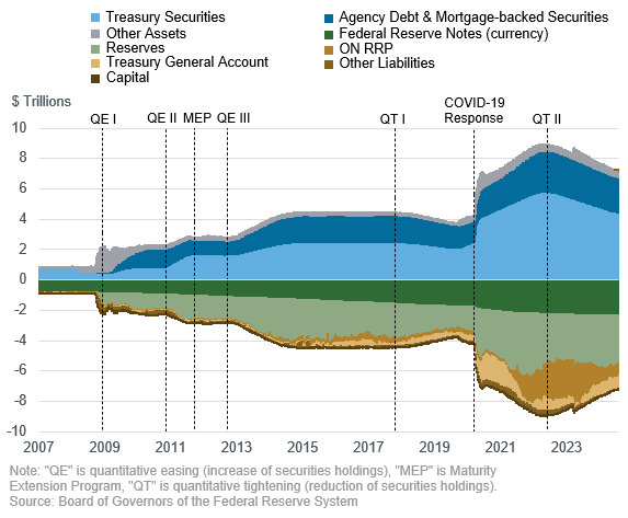 The Fed&rsquo;s balance sheet