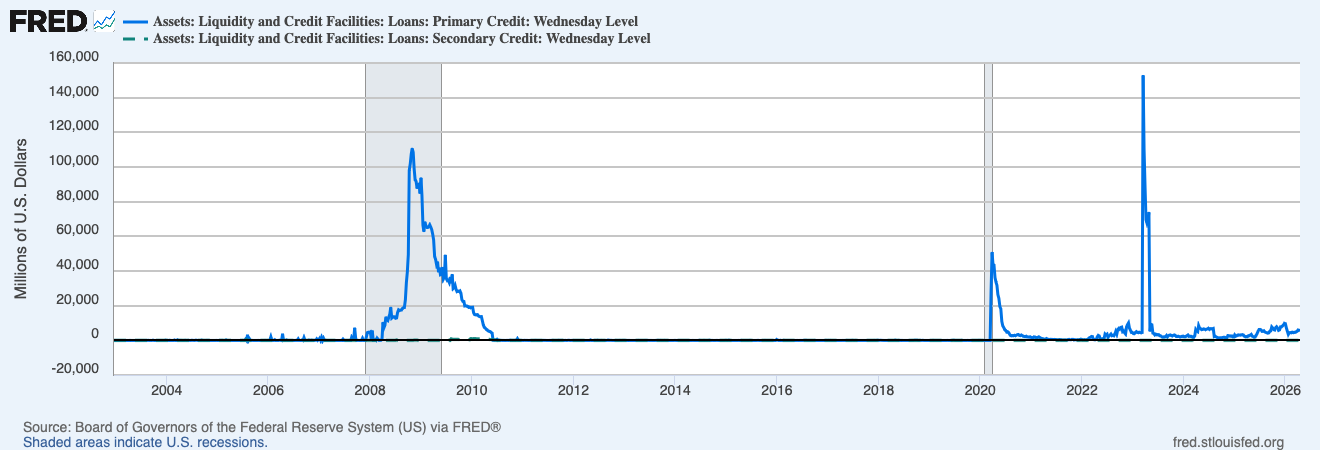 Discount Window Usage since 2002