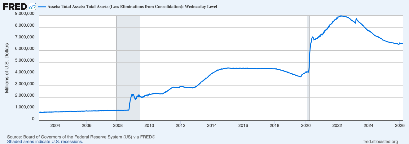 The Fed&rsquo;s balance sheet, since 2002