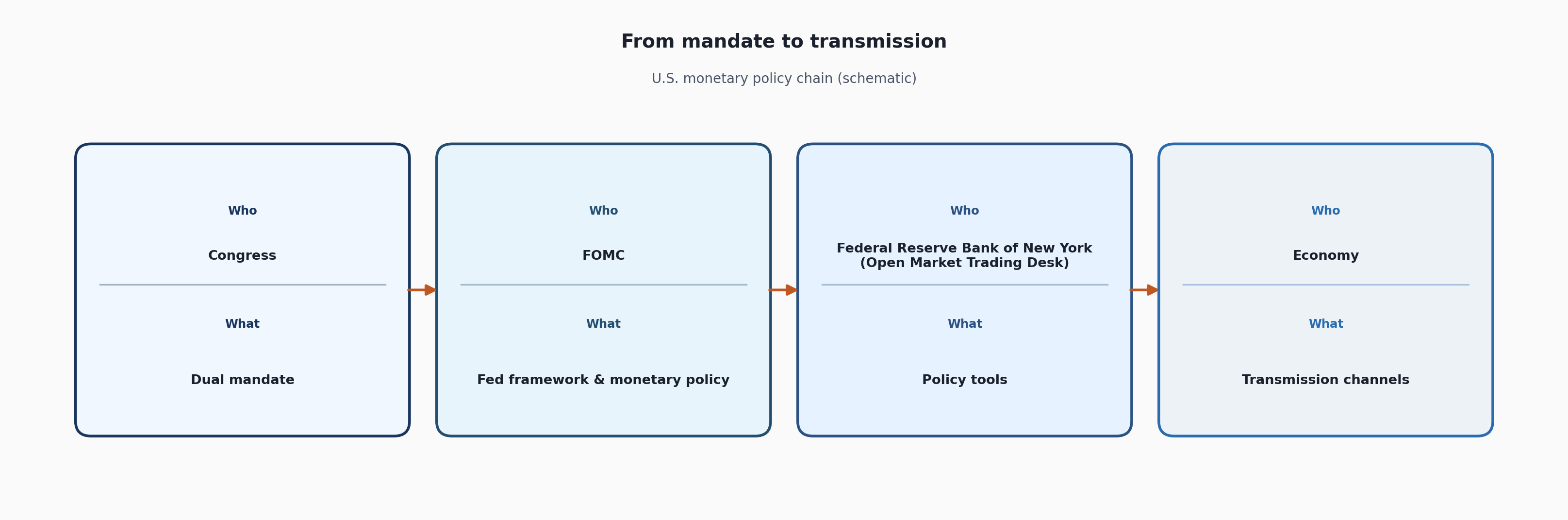 Monetary policy chain: mandate → framework → tools → transmission
