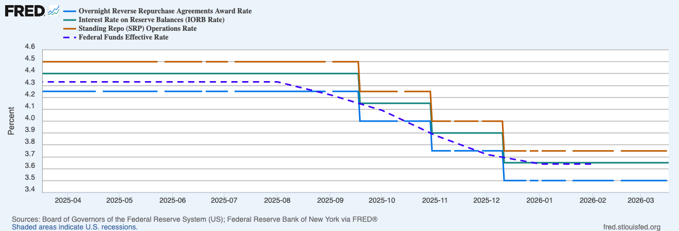 The Fed rates