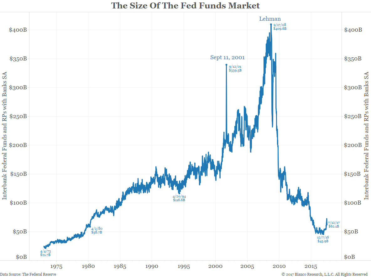 Size of the Fed Funds Market, from: https://www.biancoresearch.com/gas-prices-remain-low-7/